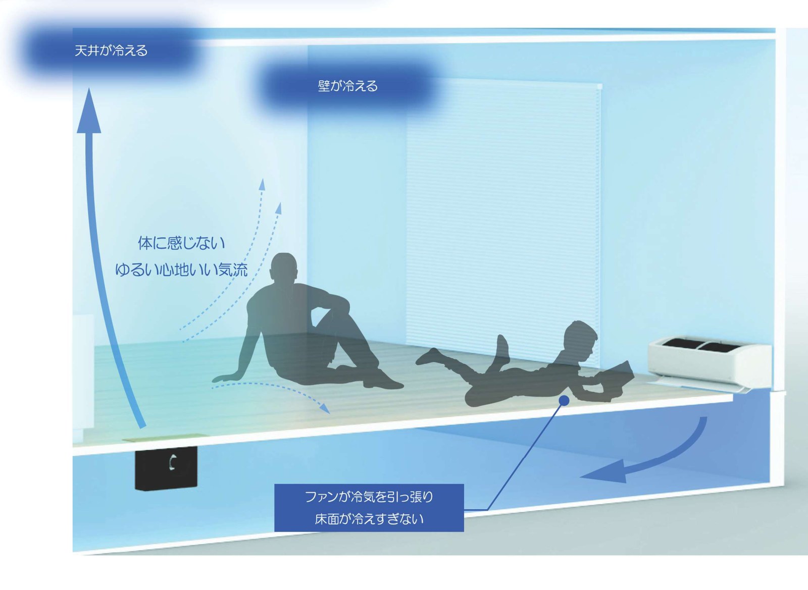 夏は体に感じないゆるやかな気流で天井や壁から涼しくなるイメージ